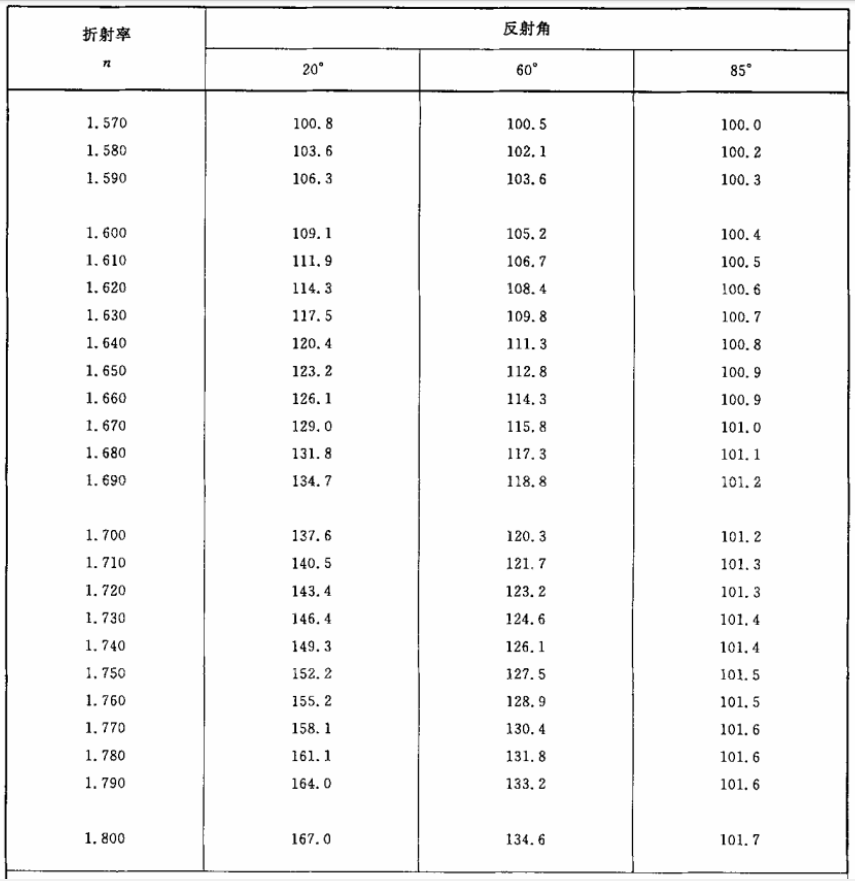 拋光黑玻璃折射率與光澤度測量對應表2