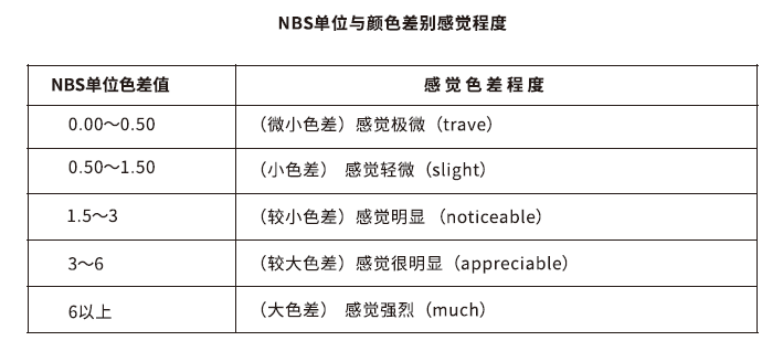 NSB單位與顏色差別感覺程度表