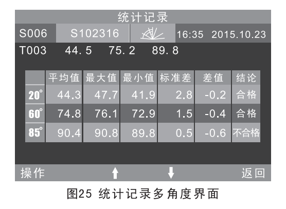 測量得到的光澤度數值大小