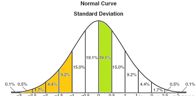 標準差數據分布參考